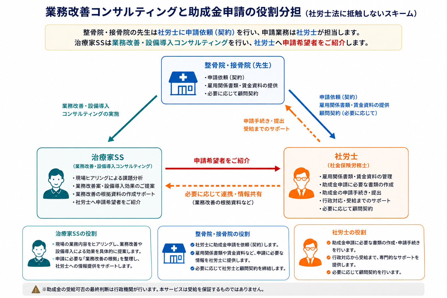 整骨院・接骨院、治療家SS、社会保険労務士の業務改善コンサルティングと助成金申請における役割分担図